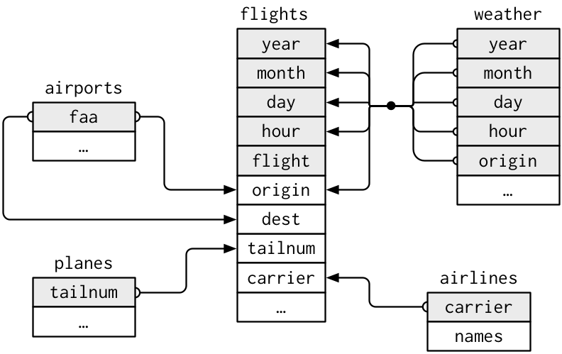 Image credit: https://github.com/hadley/r4ds CC BY-NC-ND 3.0 US
